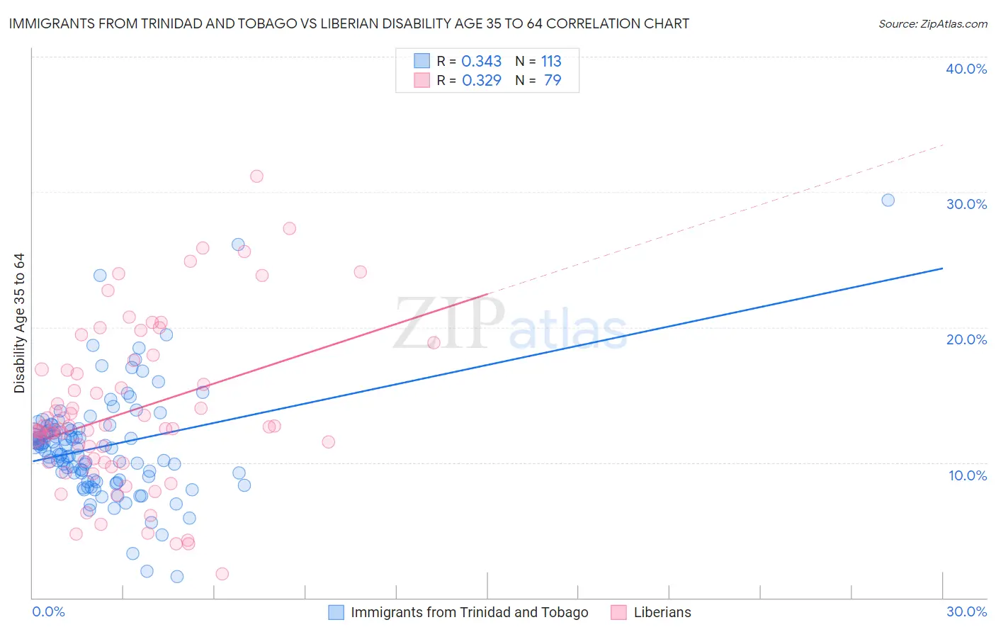 Immigrants from Trinidad and Tobago vs Liberian Disability Age 35 to 64