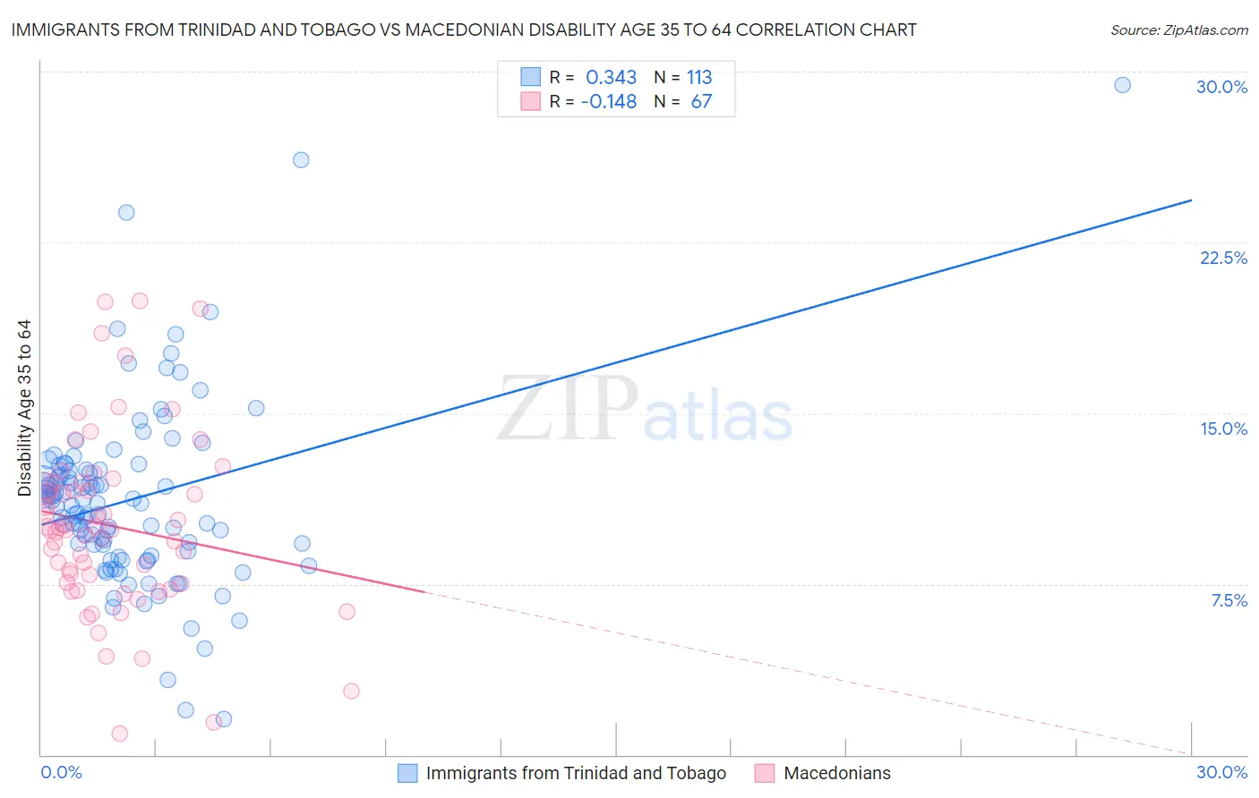 Immigrants from Trinidad and Tobago vs Macedonian Disability Age 35 to 64