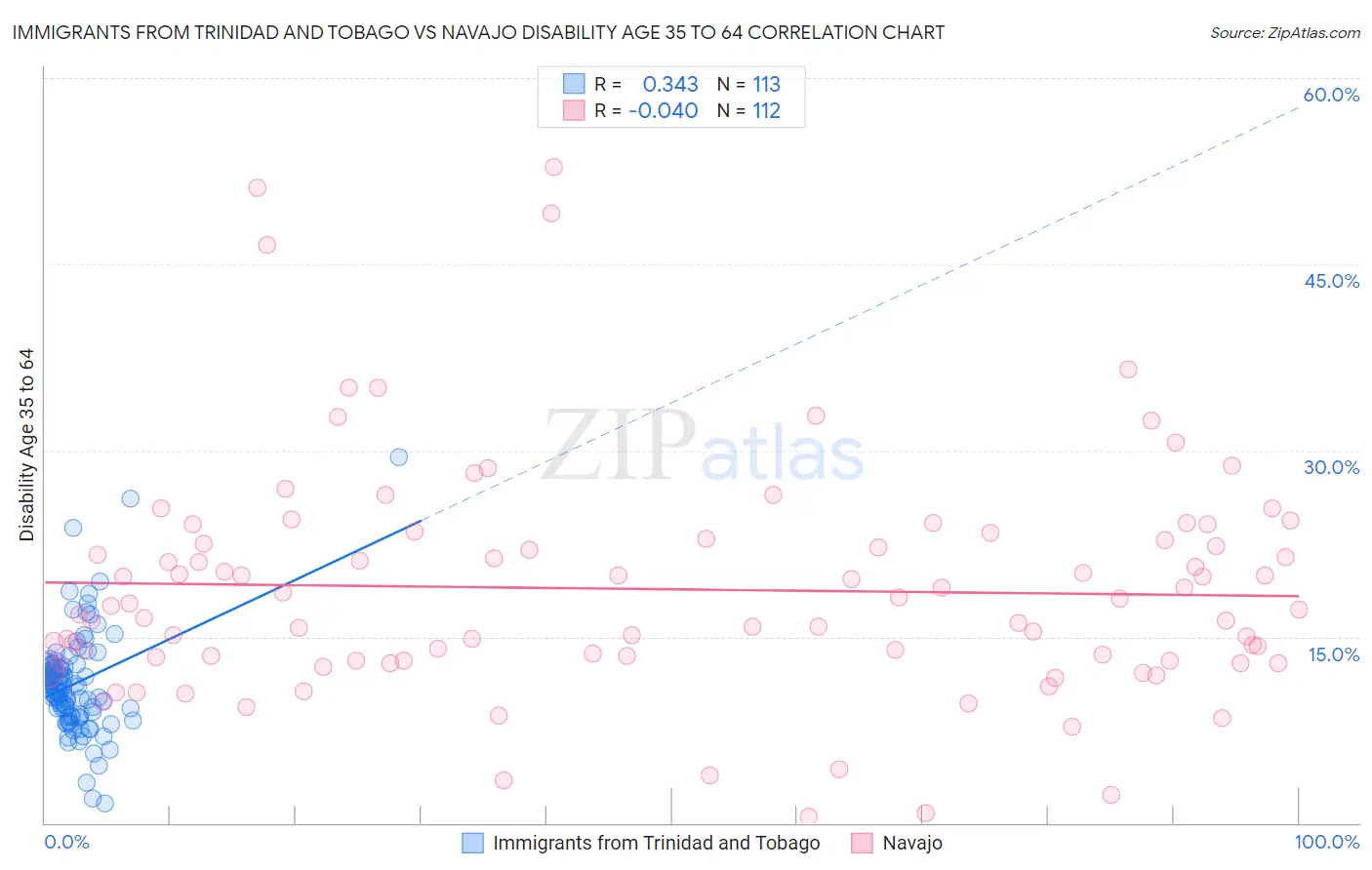 Immigrants from Trinidad and Tobago vs Navajo Disability Age 35 to 64