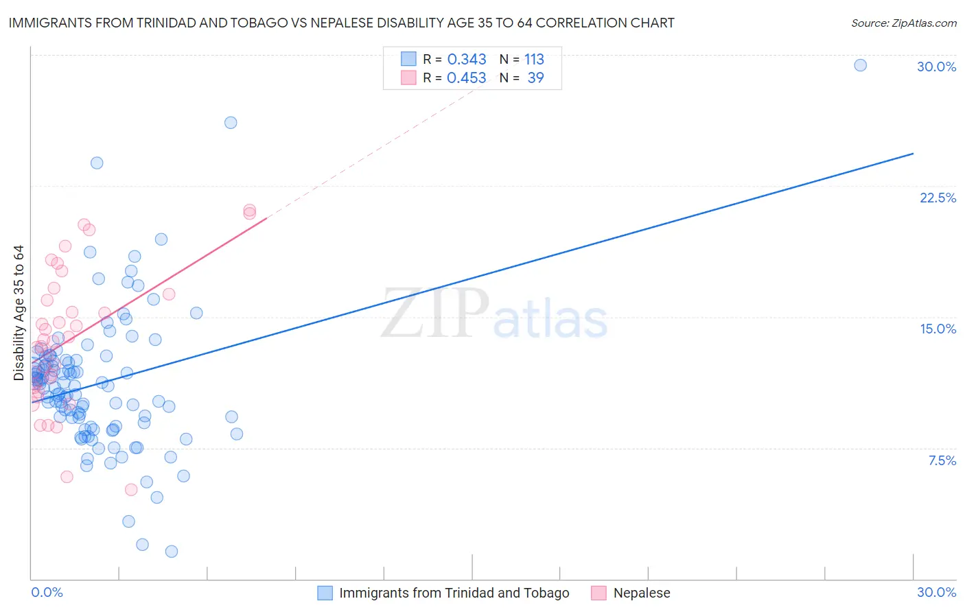 Immigrants from Trinidad and Tobago vs Nepalese Disability Age 35 to 64