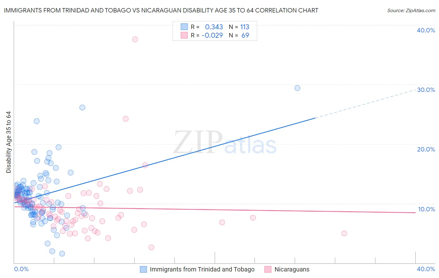 Immigrants from Trinidad and Tobago vs Nicaraguan Disability Age 35 to 64