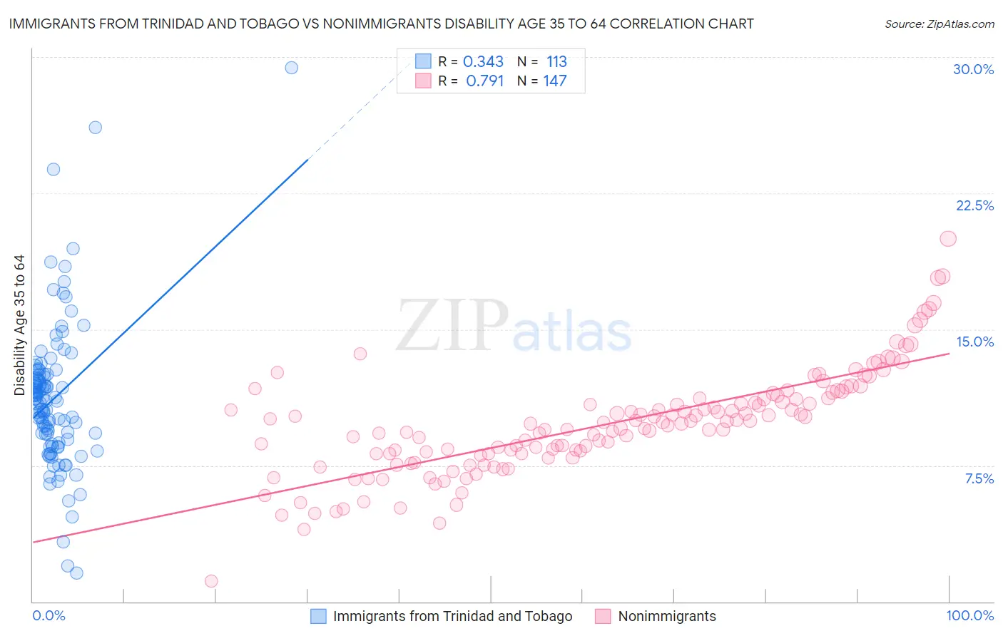 Immigrants from Trinidad and Tobago vs Nonimmigrants Disability Age 35 to 64