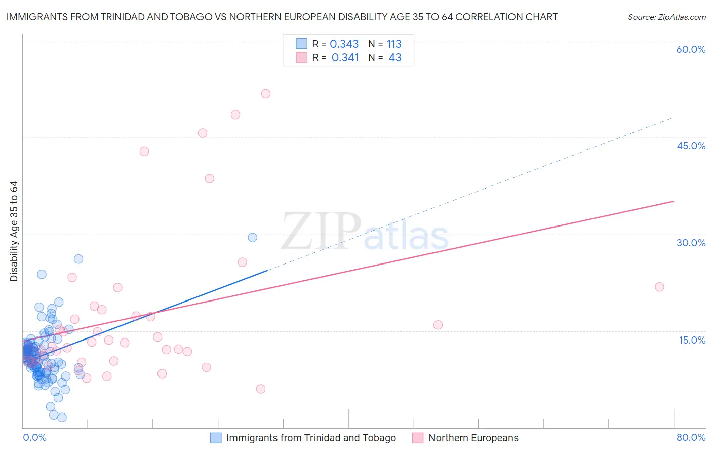 Immigrants from Trinidad and Tobago vs Northern European Disability Age 35 to 64