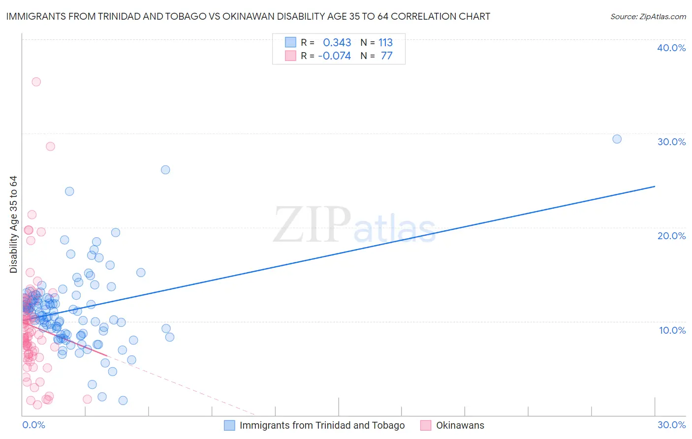 Immigrants from Trinidad and Tobago vs Okinawan Disability Age 35 to 64