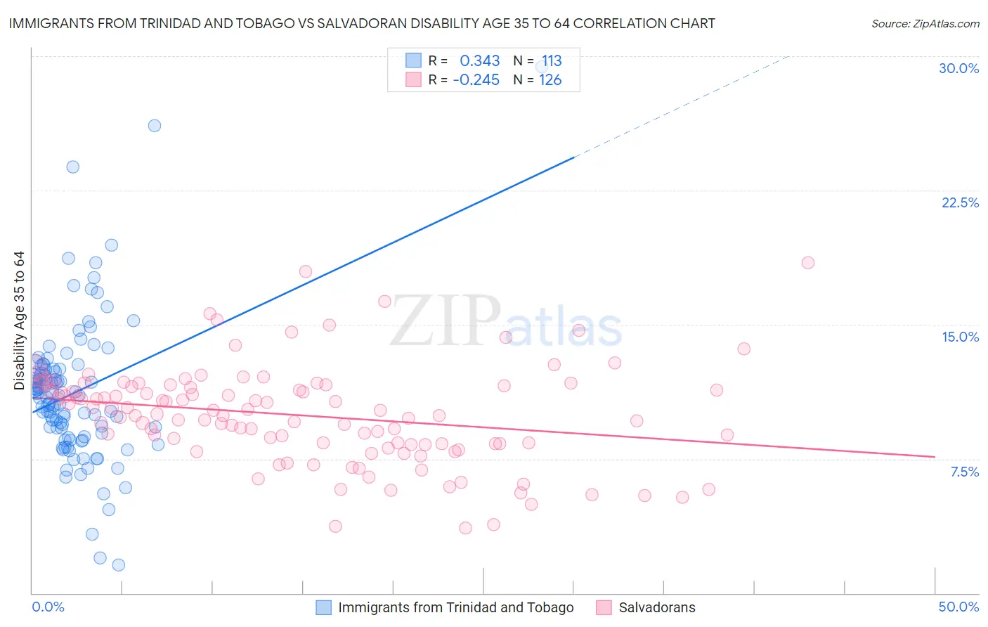 Immigrants from Trinidad and Tobago vs Salvadoran Disability Age 35 to 64