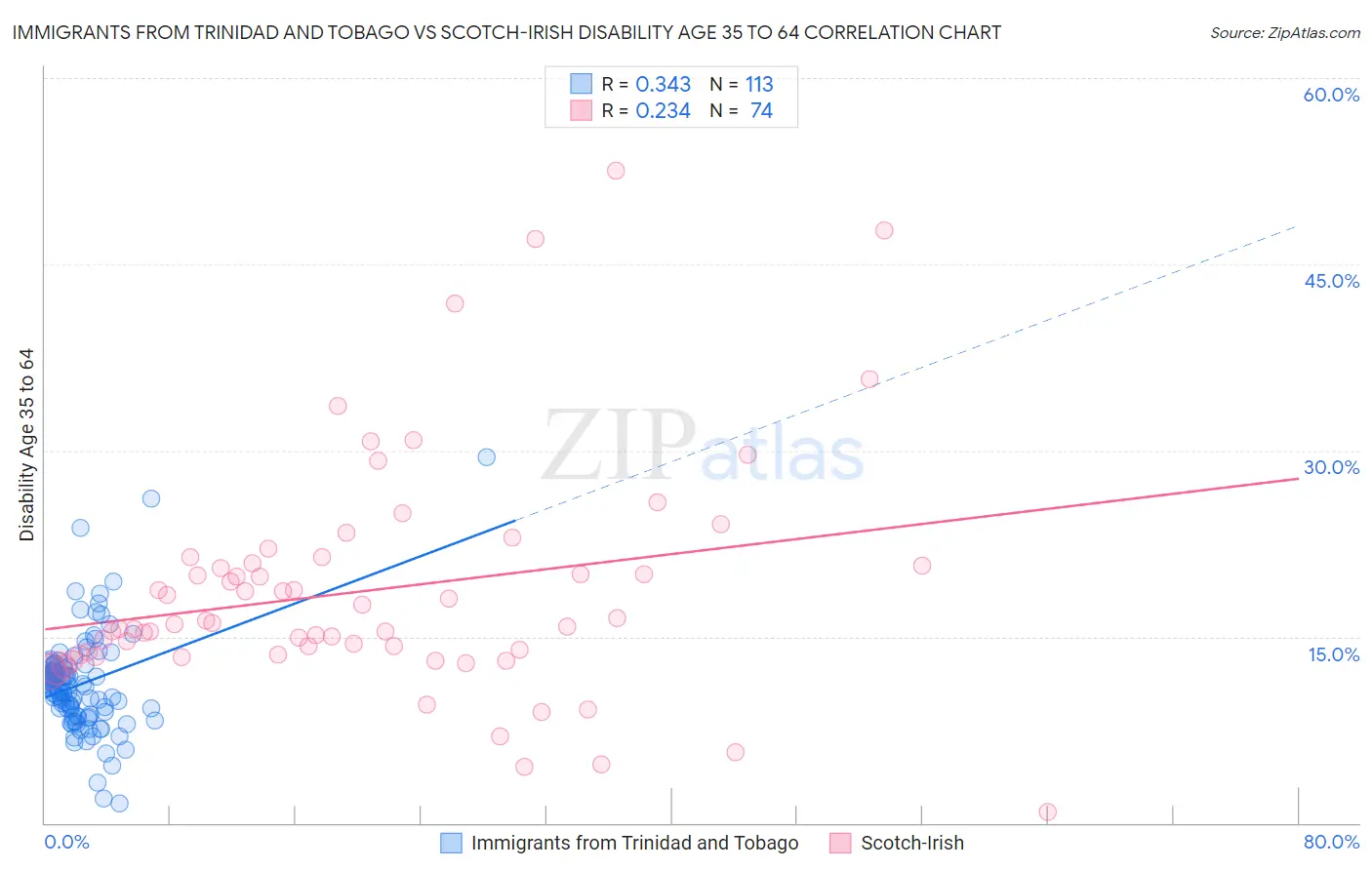 Immigrants from Trinidad and Tobago vs Scotch-Irish Disability Age 35 to 64