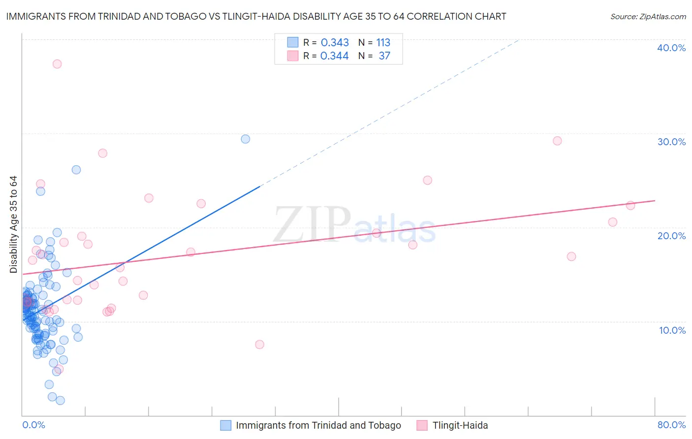 Immigrants from Trinidad and Tobago vs Tlingit-Haida Disability Age 35 to 64