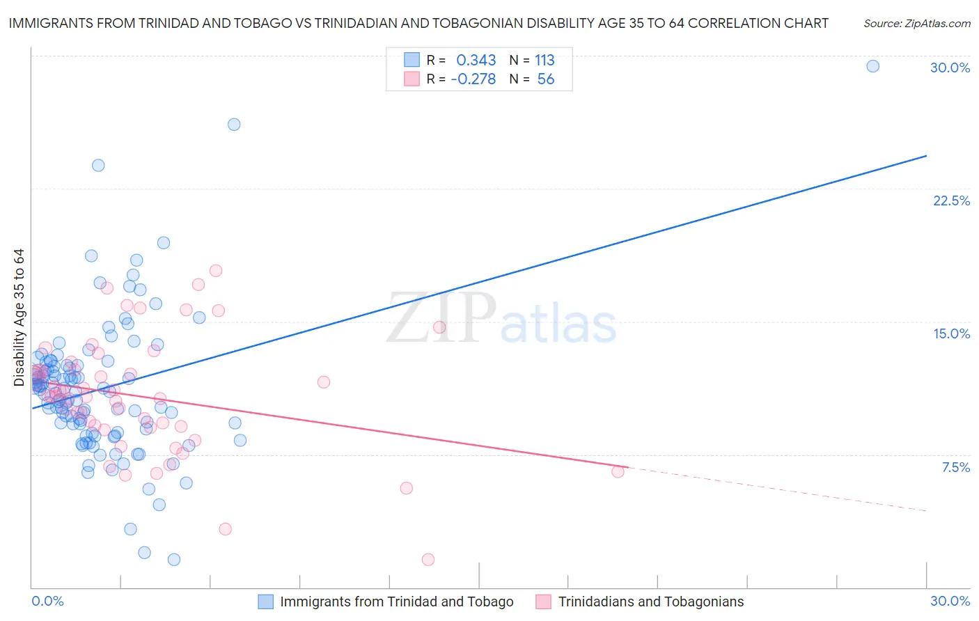 Immigrants from Trinidad and Tobago vs Trinidadian and Tobagonian Disability Age 35 to 64