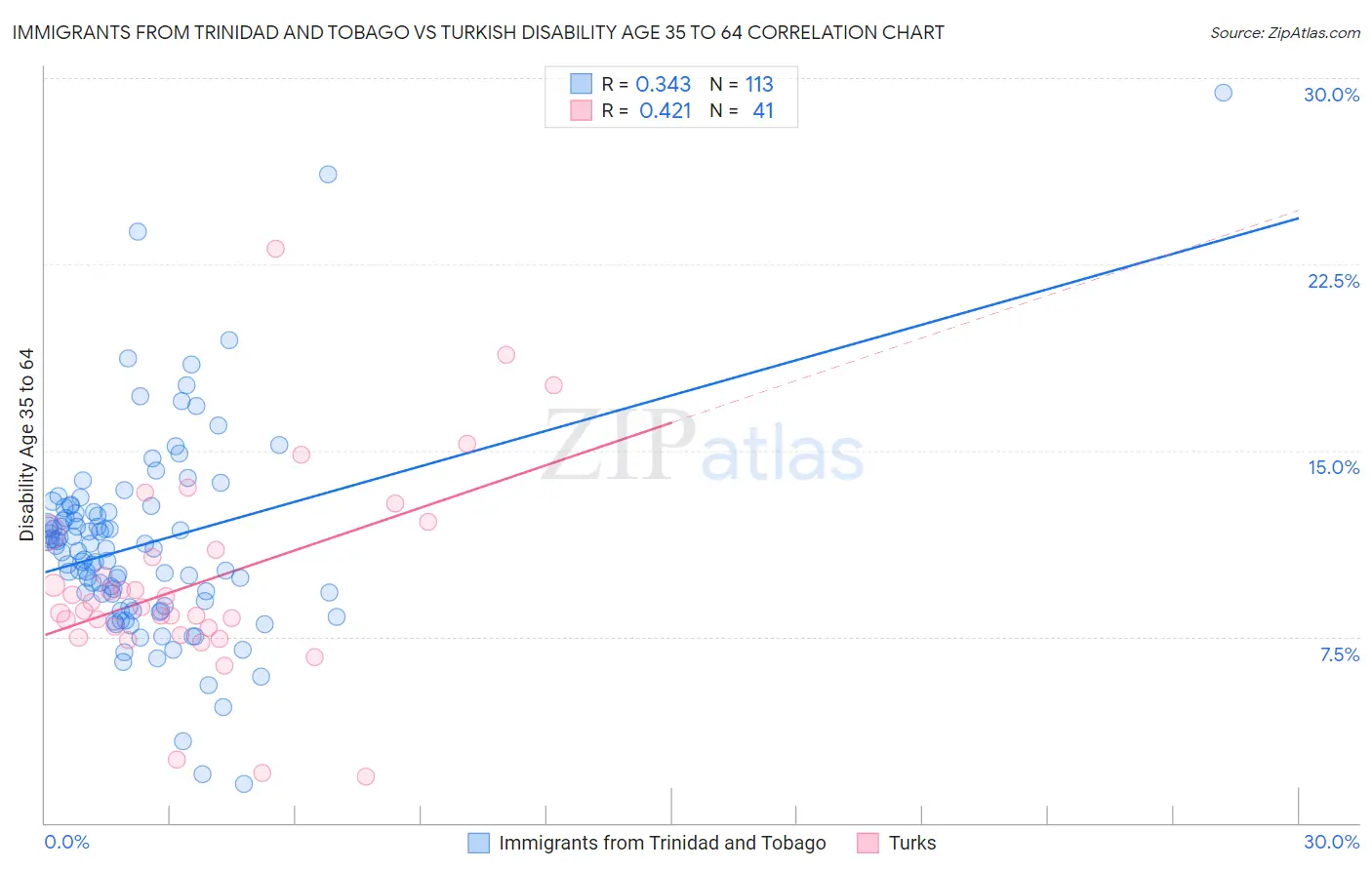 Immigrants from Trinidad and Tobago vs Turkish Disability Age 35 to 64