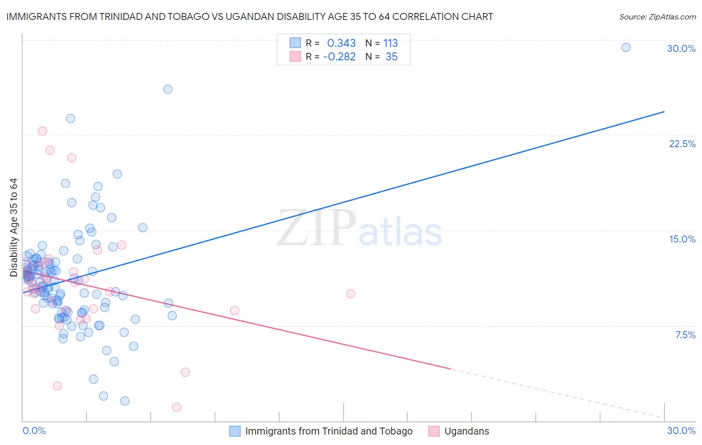 Immigrants from Trinidad and Tobago vs Ugandan Disability Age 35 to 64