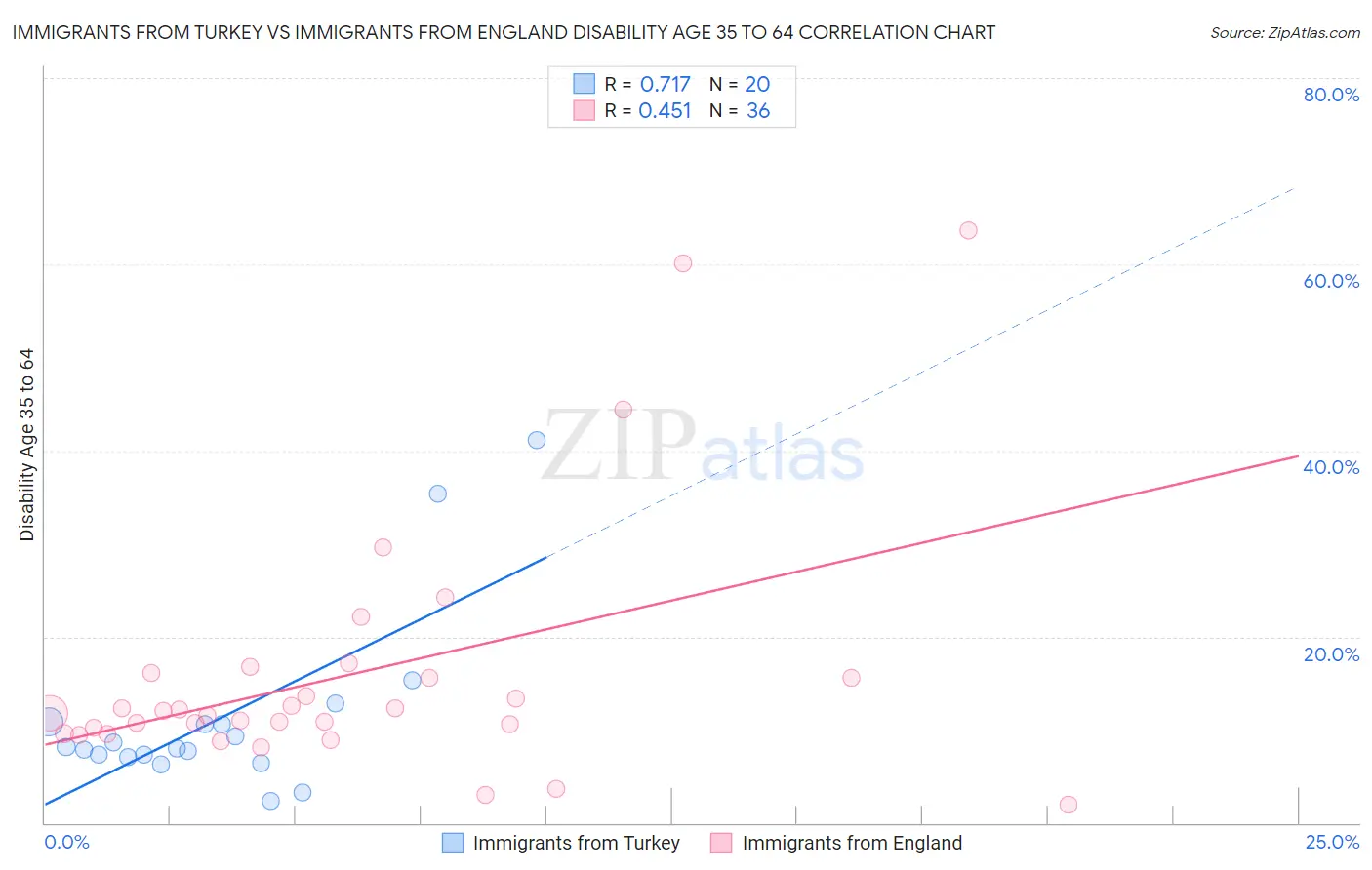 Immigrants from Turkey vs Immigrants from England Disability Age 35 to 64