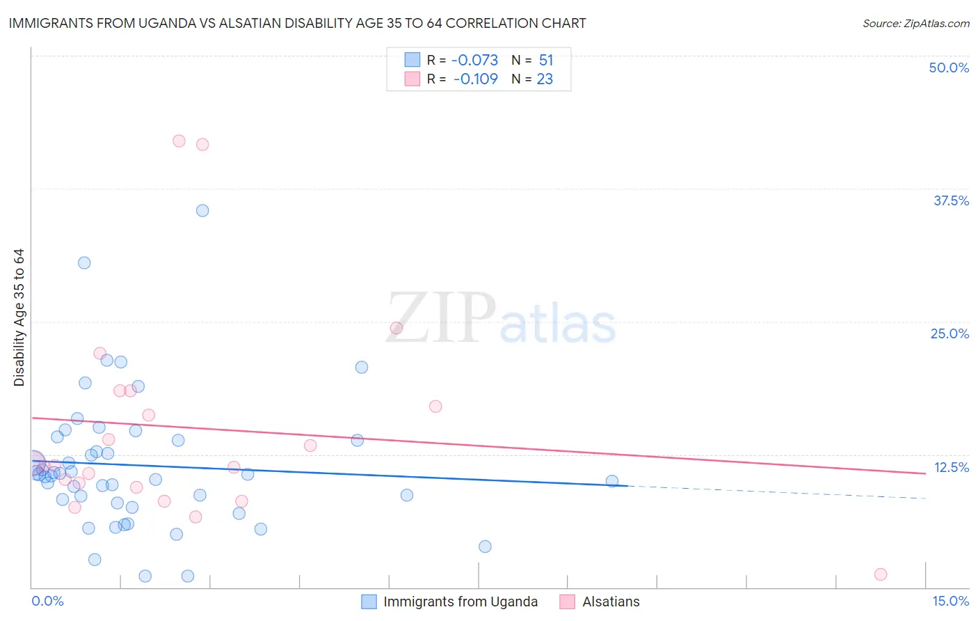 Immigrants from Uganda vs Alsatian Disability Age 35 to 64