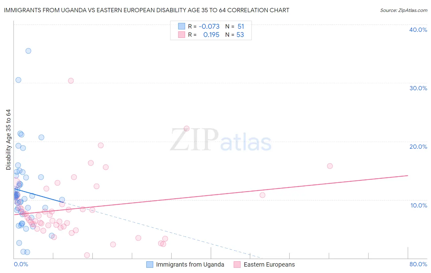 Immigrants from Uganda vs Eastern European Disability Age 35 to 64