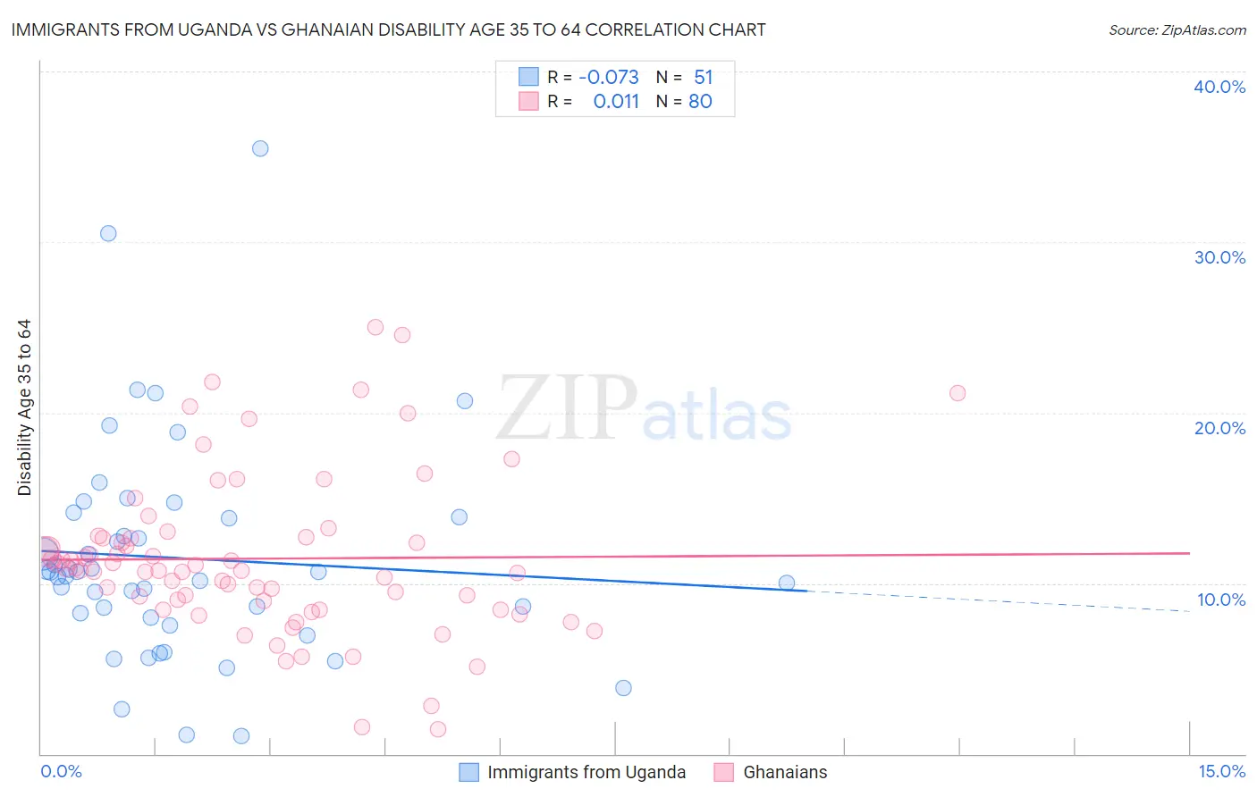 Immigrants from Uganda vs Ghanaian Disability Age 35 to 64