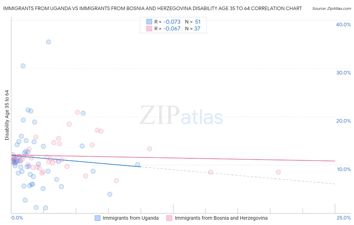 Immigrants from Uganda vs Immigrants from Bosnia and Herzegovina Disability Age 35 to 64