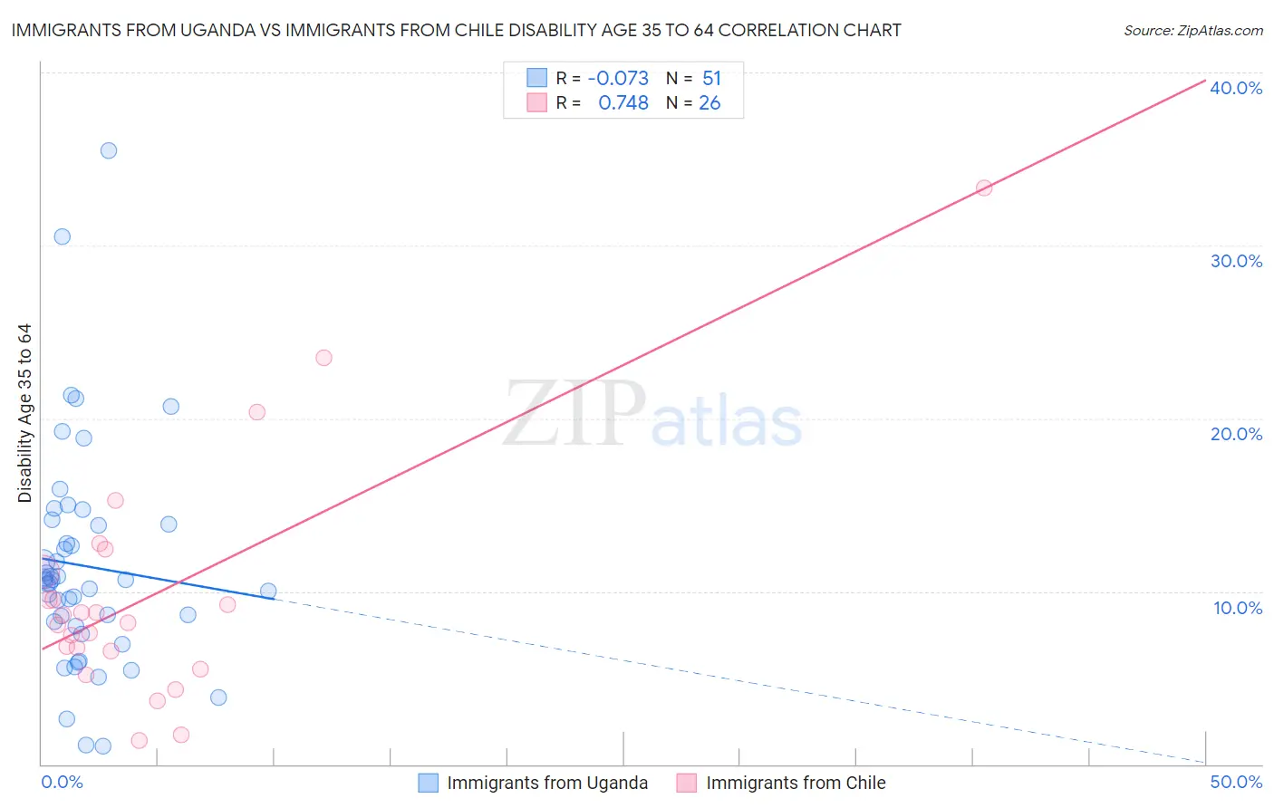 Immigrants from Uganda vs Immigrants from Chile Disability Age 35 to 64