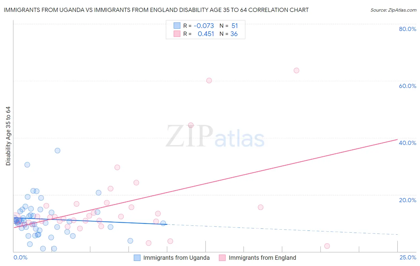 Immigrants from Uganda vs Immigrants from England Disability Age 35 to 64