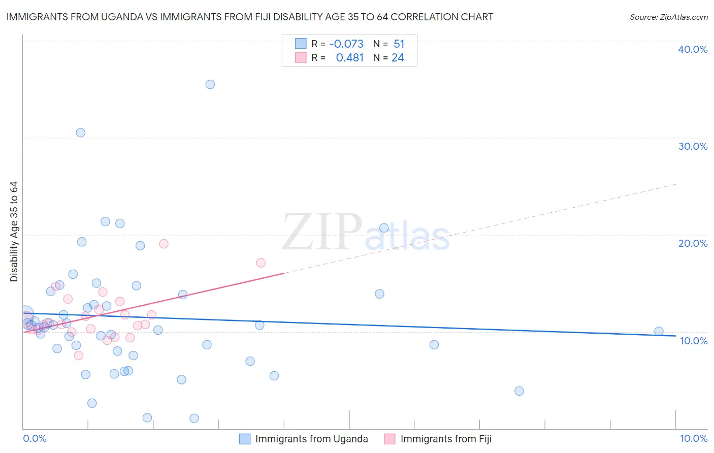 Immigrants from Uganda vs Immigrants from Fiji Disability Age 35 to 64