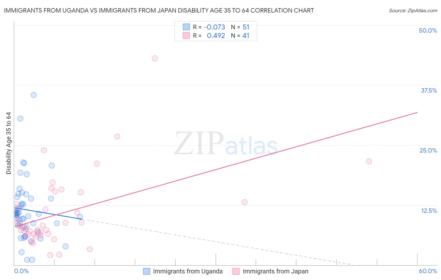 Immigrants from Uganda vs Immigrants from Japan Disability Age 35 to 64