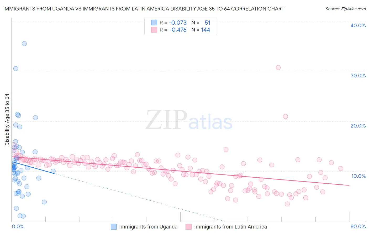 Immigrants from Uganda vs Immigrants from Latin America Disability Age 35 to 64