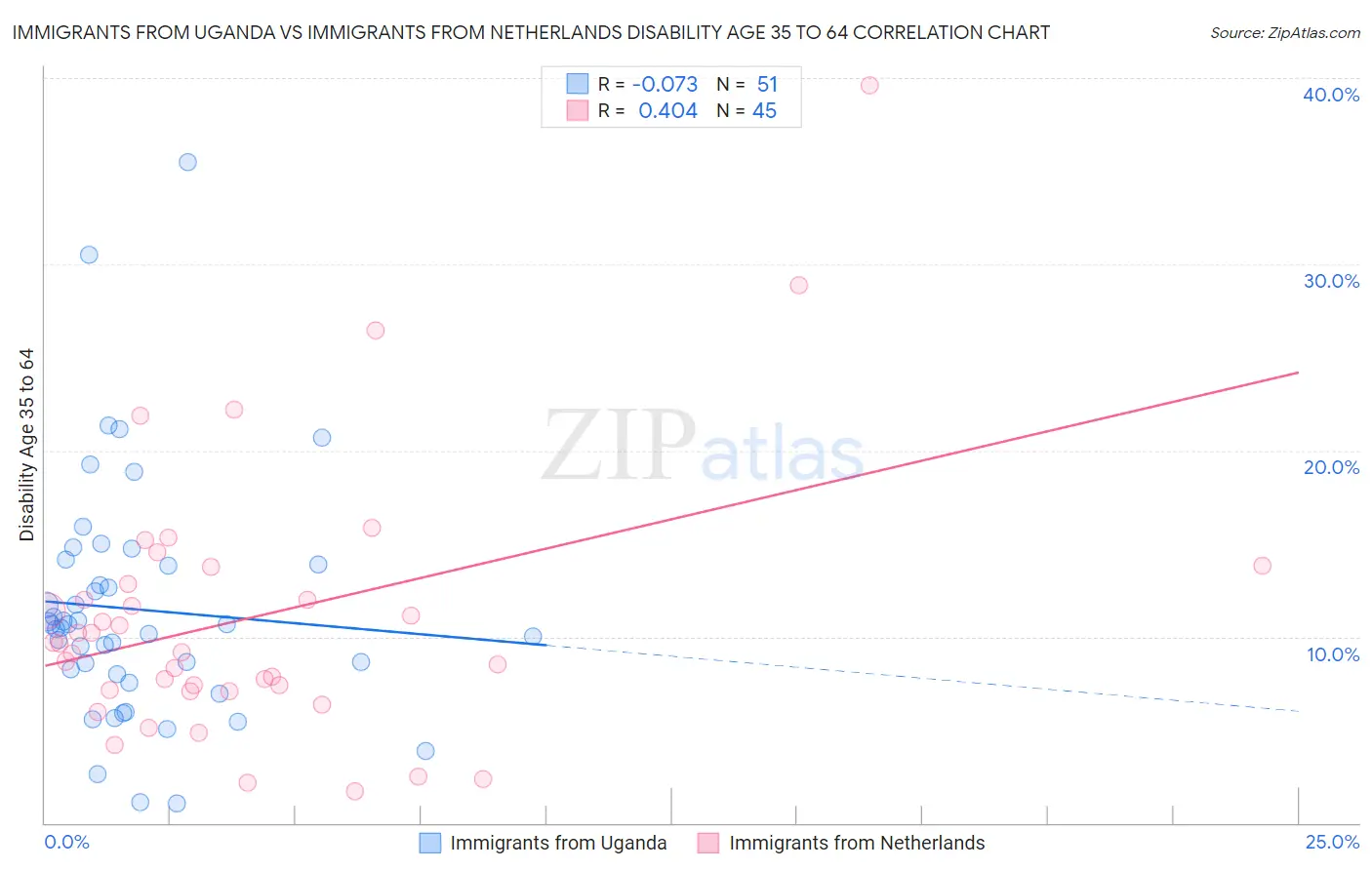 Immigrants from Uganda vs Immigrants from Netherlands Disability Age 35 to 64