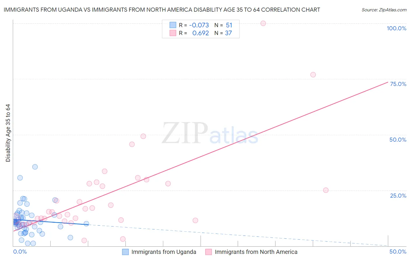 Immigrants from Uganda vs Immigrants from North America Disability Age 35 to 64