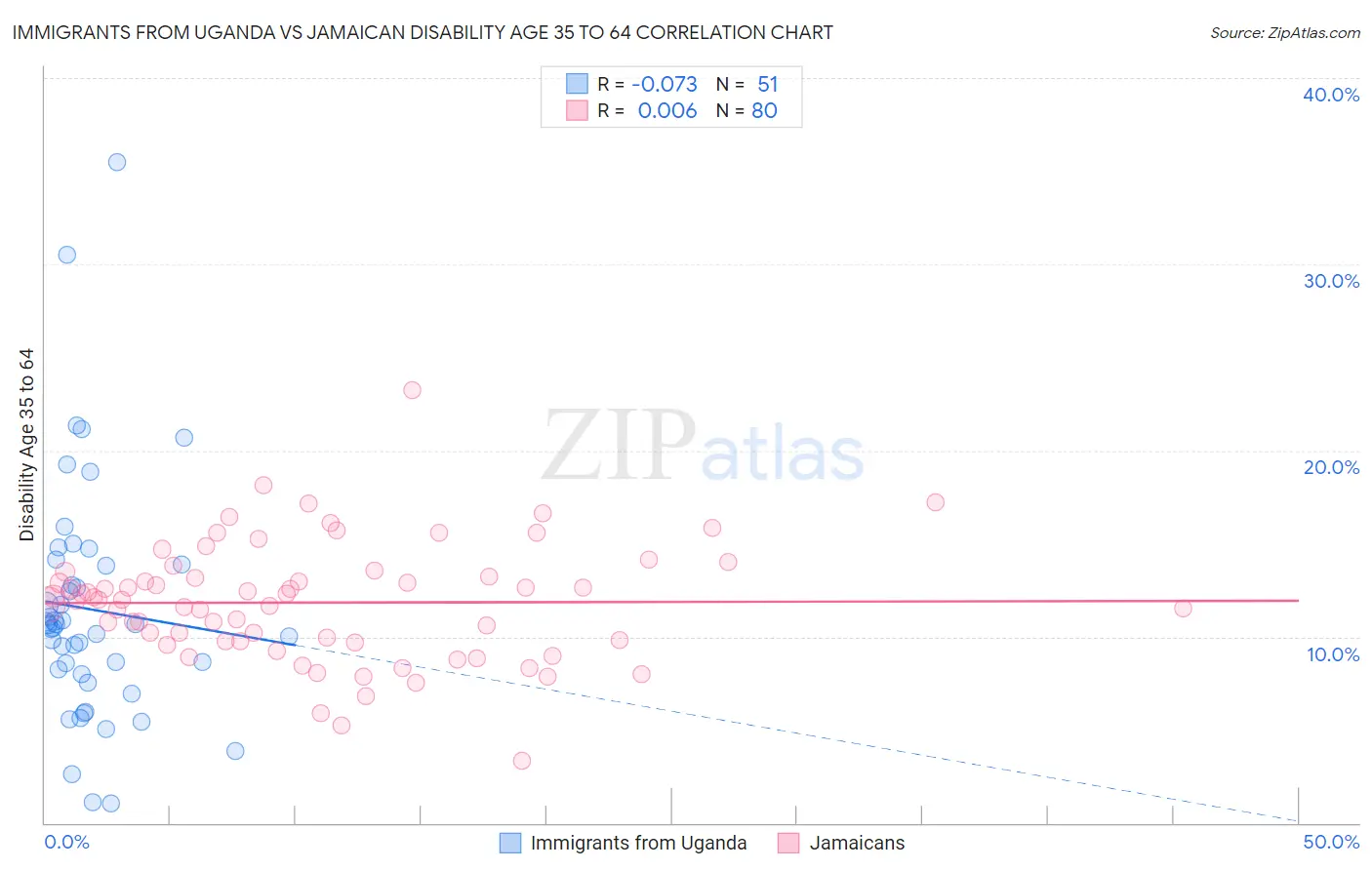 Immigrants from Uganda vs Jamaican Disability Age 35 to 64