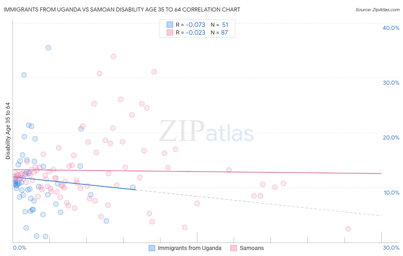 Immigrants from Uganda vs Samoan Disability Age 35 to 64