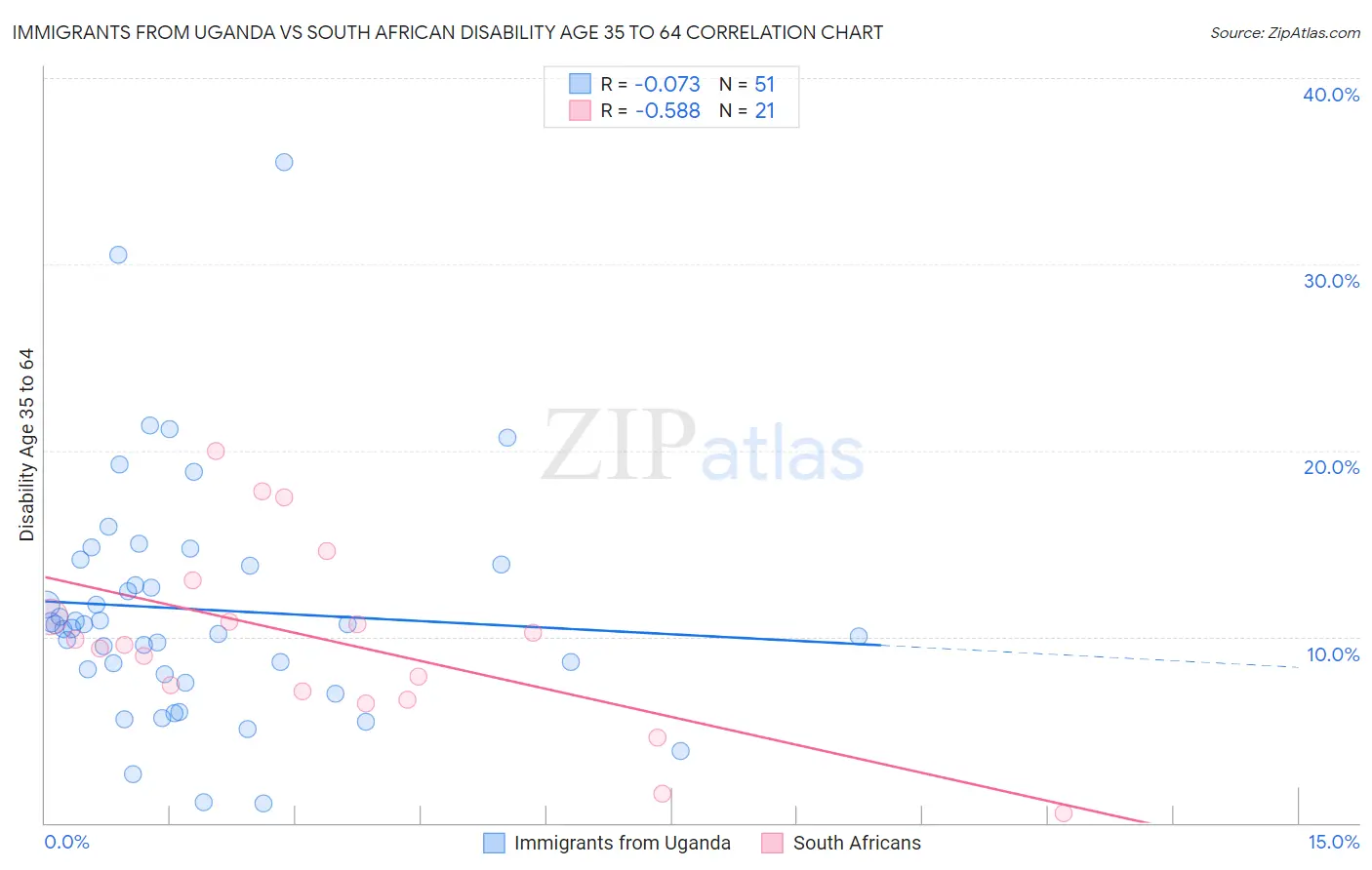 Immigrants from Uganda vs South African Disability Age 35 to 64
