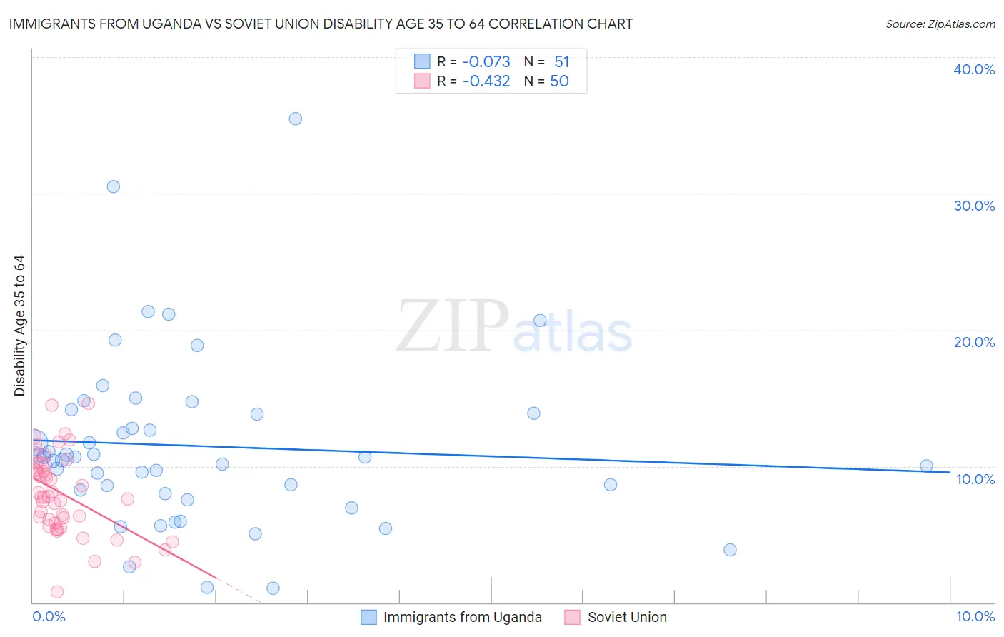 Immigrants from Uganda vs Soviet Union Disability Age 35 to 64