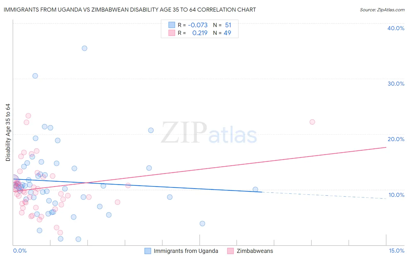 Immigrants from Uganda vs Zimbabwean Disability Age 35 to 64