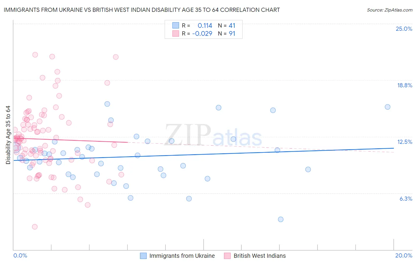 Immigrants from Ukraine vs British West Indian Disability Age 35 to 64