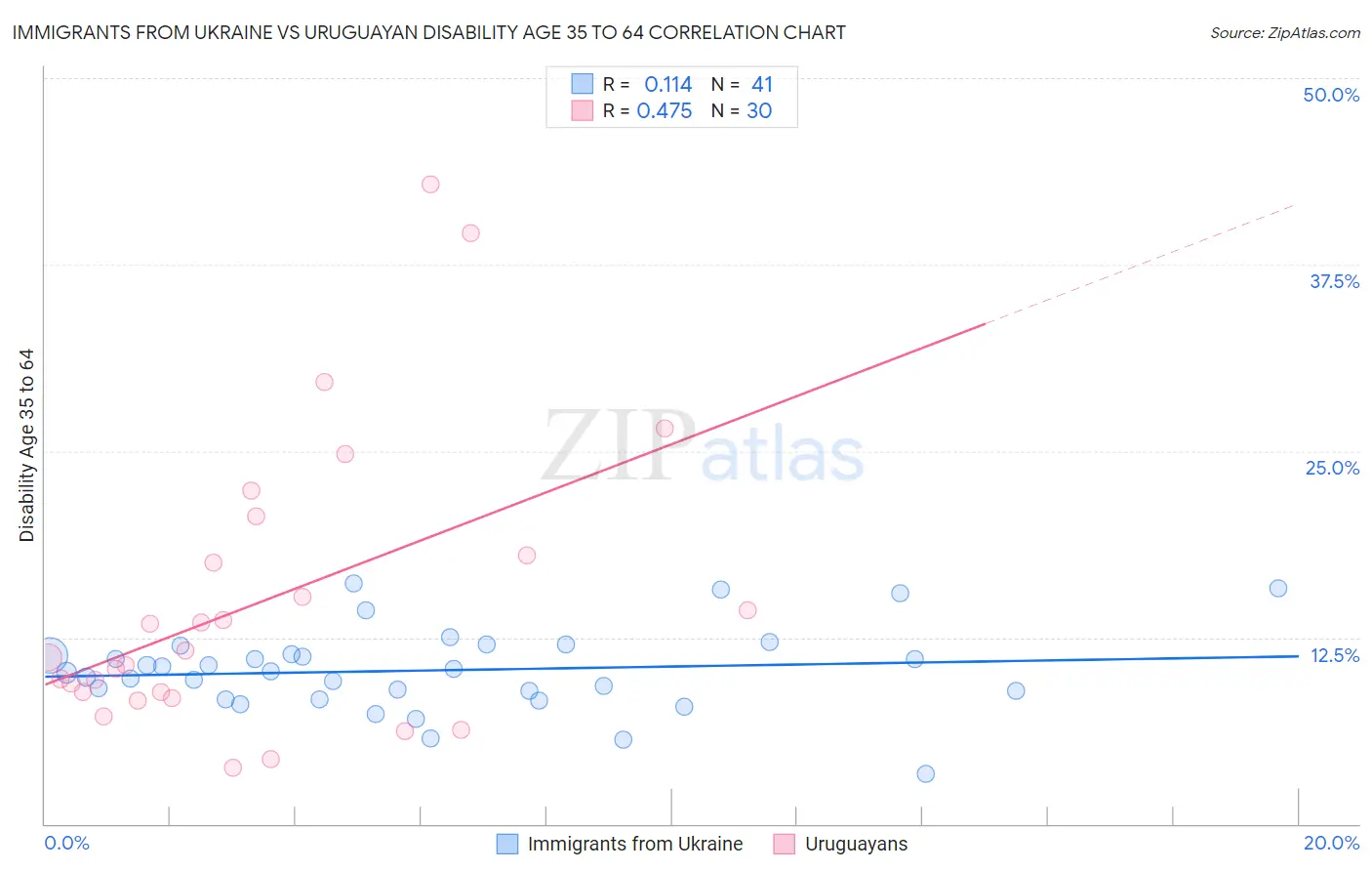 Immigrants from Ukraine vs Uruguayan Disability Age 35 to 64