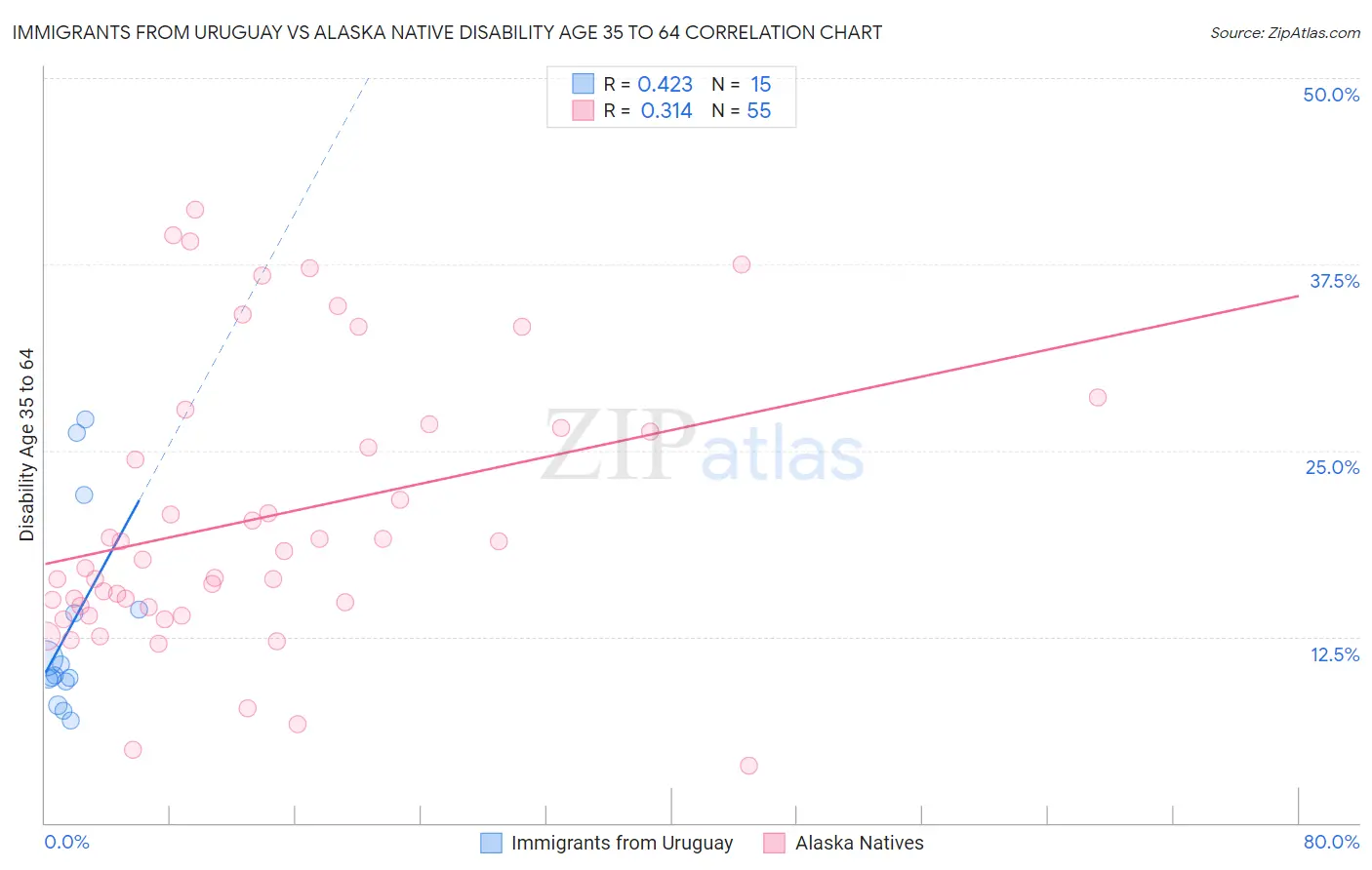 Immigrants from Uruguay vs Alaska Native Disability Age 35 to 64