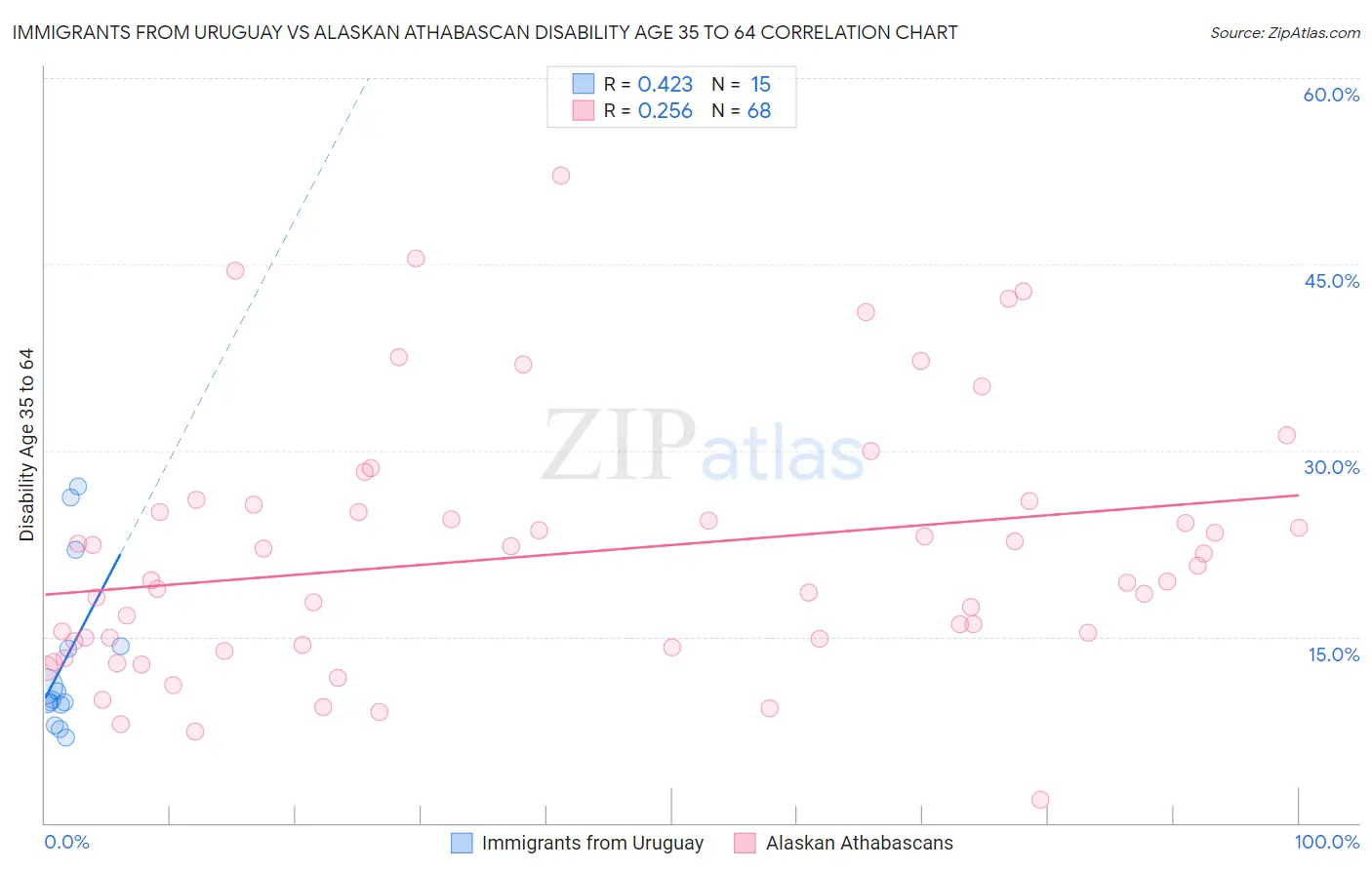 Immigrants from Uruguay vs Alaskan Athabascan Disability Age 35 to 64