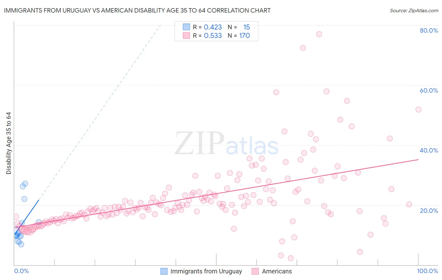 Immigrants from Uruguay vs American Disability Age 35 to 64