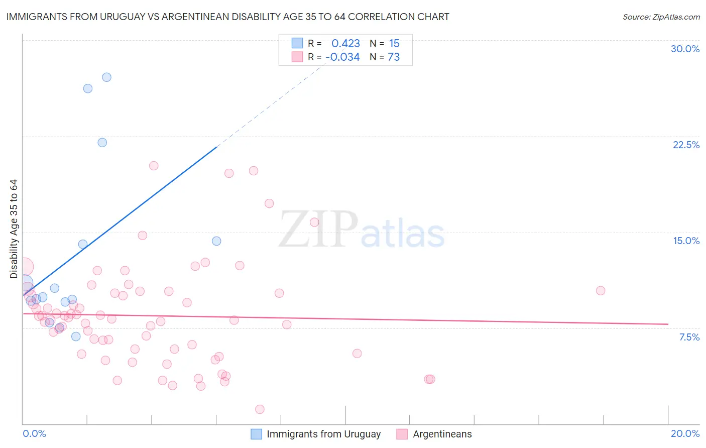 Immigrants from Uruguay vs Argentinean Disability Age 35 to 64