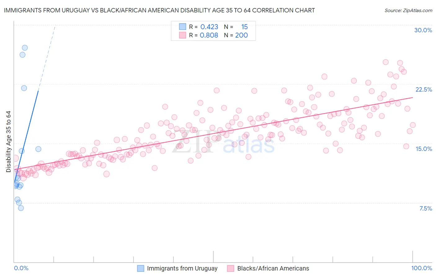 Immigrants from Uruguay vs Black/African American Disability Age 35 to 64