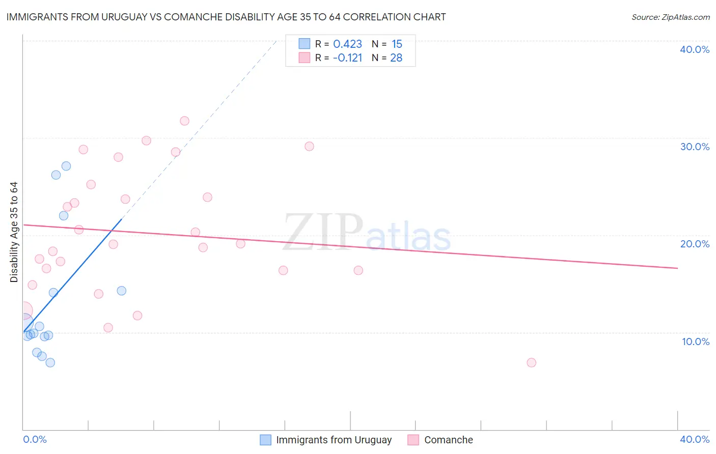 Immigrants from Uruguay vs Comanche Disability Age 35 to 64