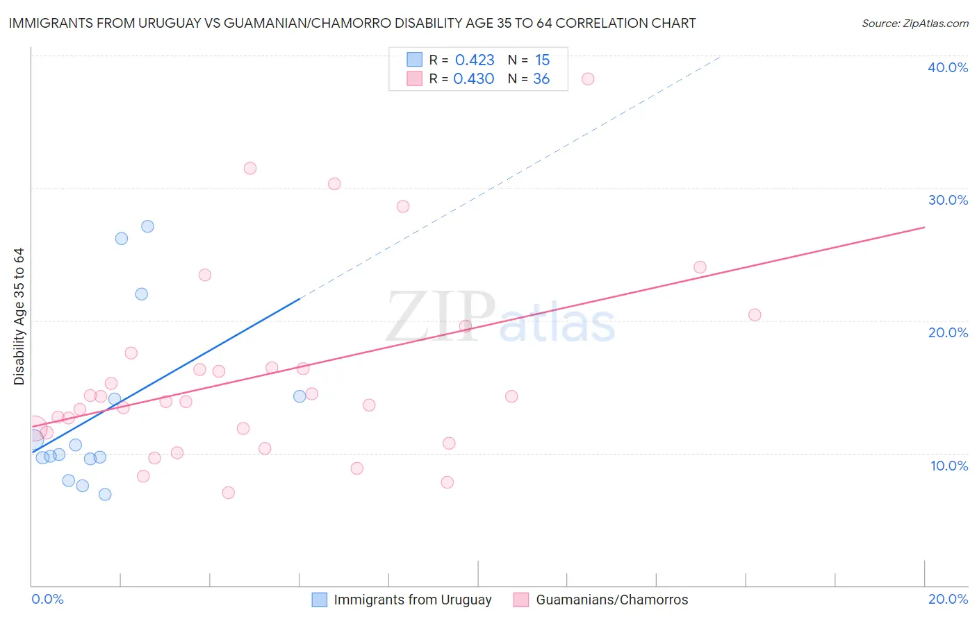 Immigrants from Uruguay vs Guamanian/Chamorro Disability Age 35 to 64