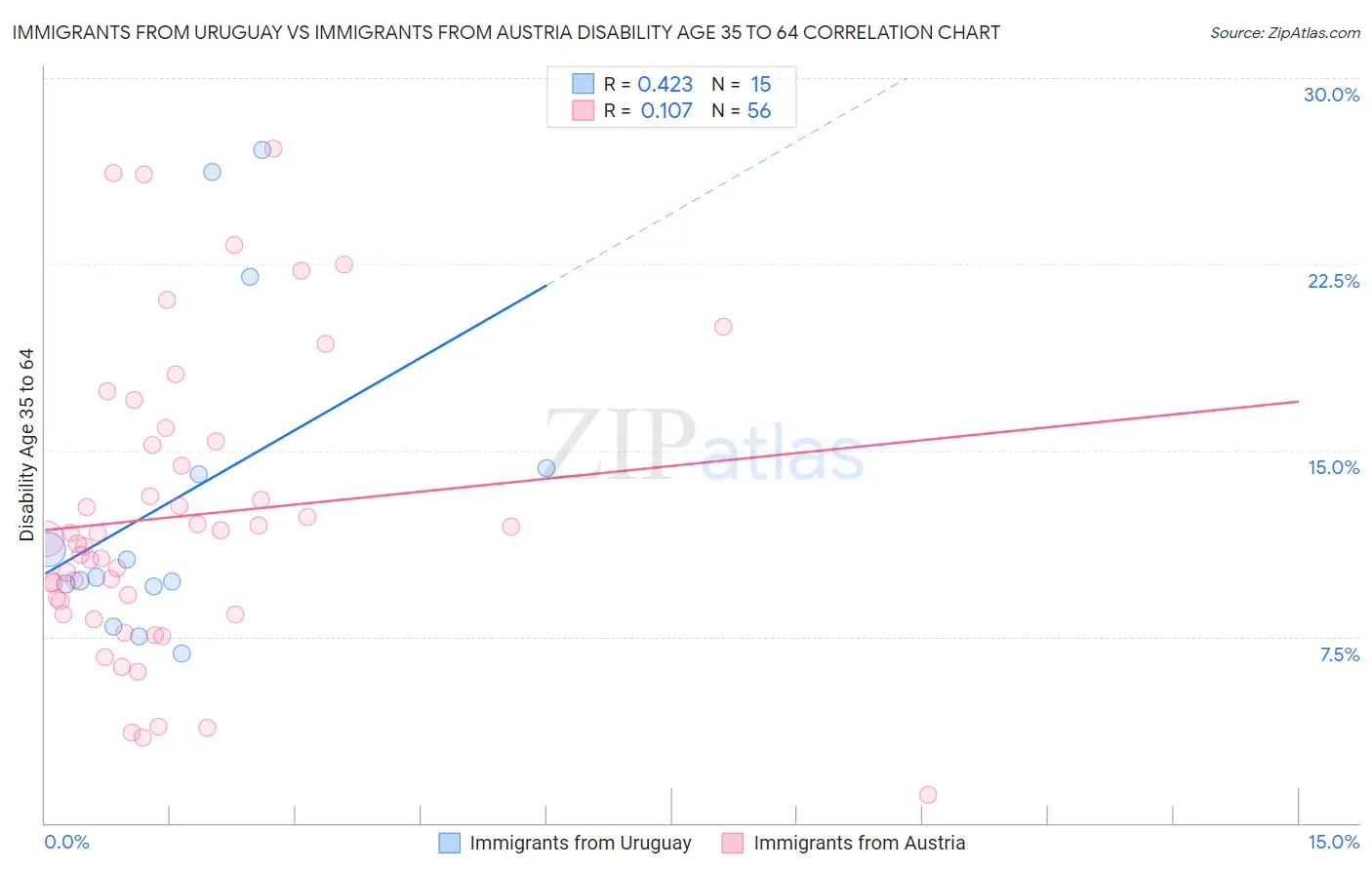 Immigrants from Uruguay vs Immigrants from Austria Disability Age 35 to 64