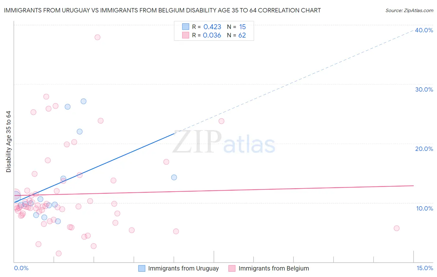 Immigrants from Uruguay vs Immigrants from Belgium Disability Age 35 to 64