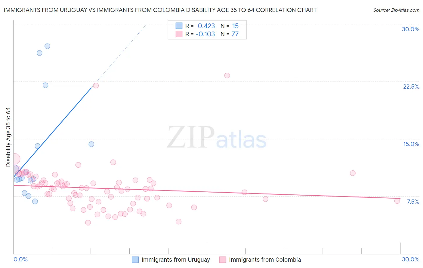 Immigrants from Uruguay vs Immigrants from Colombia Disability Age 35 to 64