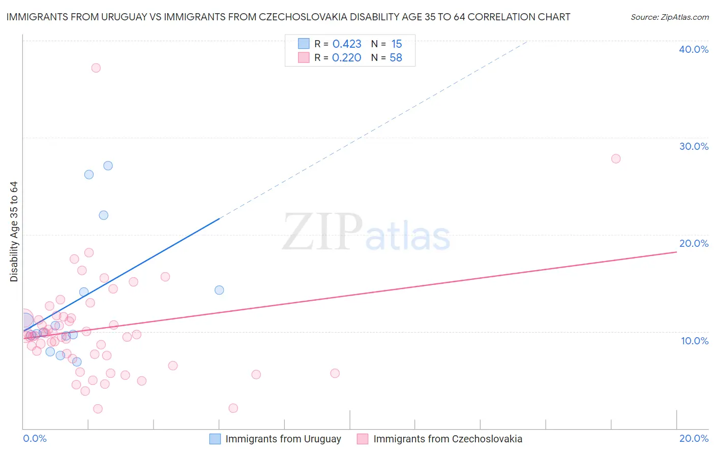 Immigrants from Uruguay vs Immigrants from Czechoslovakia Disability Age 35 to 64