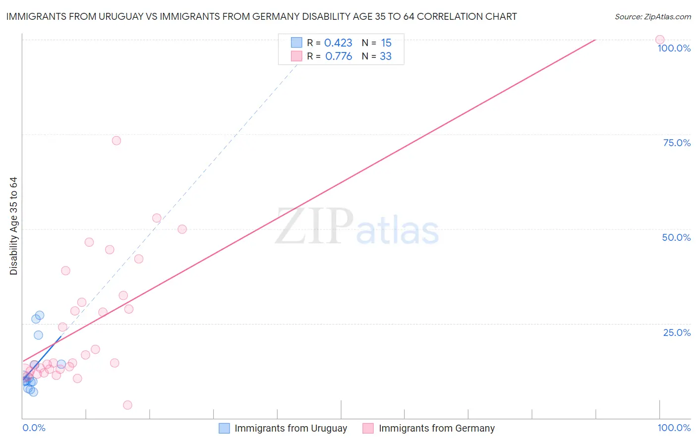 Immigrants from Uruguay vs Immigrants from Germany Disability Age 35 to 64