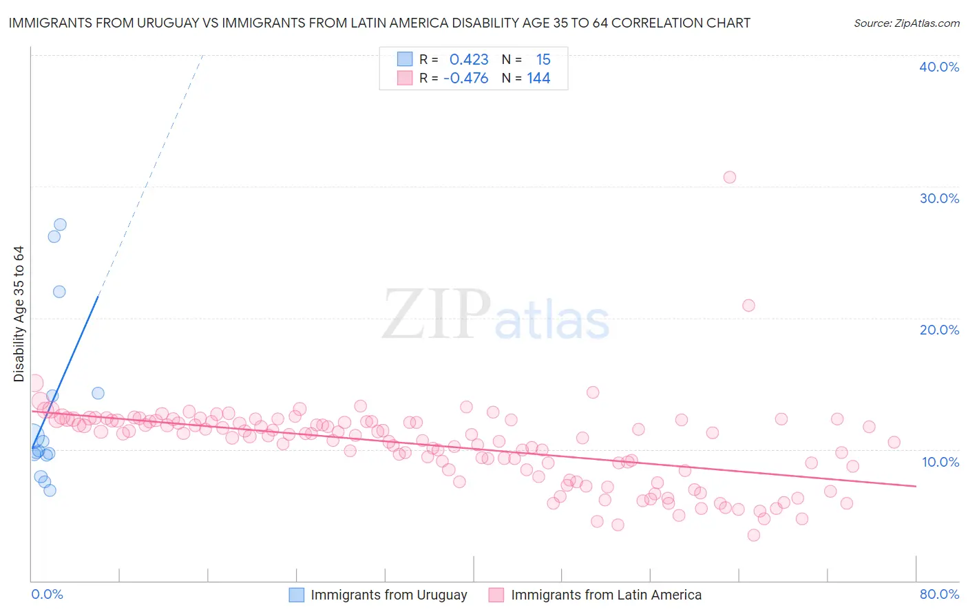 Immigrants from Uruguay vs Immigrants from Latin America Disability Age 35 to 64