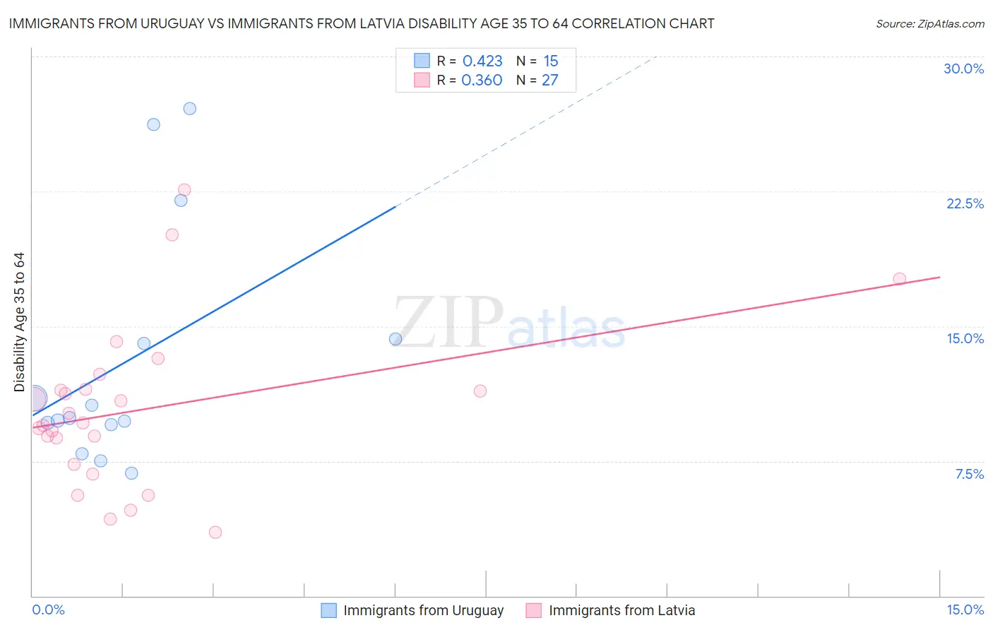 Immigrants from Uruguay vs Immigrants from Latvia Disability Age 35 to 64