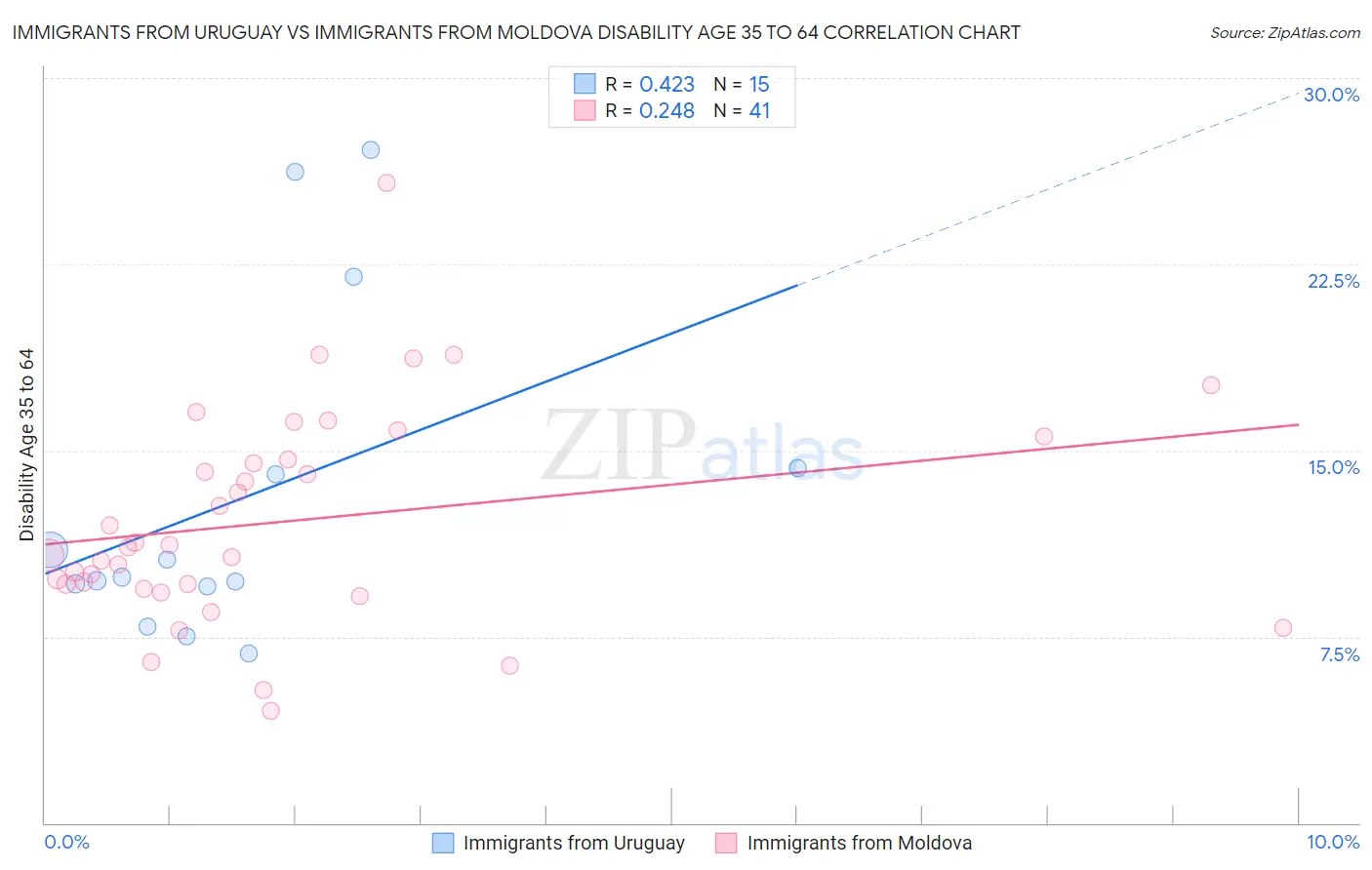 Immigrants from Uruguay vs Immigrants from Moldova Disability Age 35 to 64