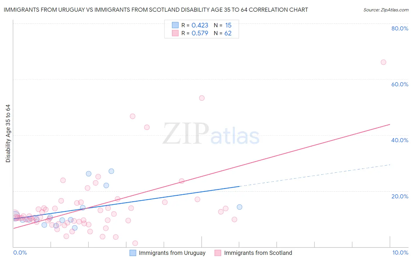 Immigrants from Uruguay vs Immigrants from Scotland Disability Age 35 to 64