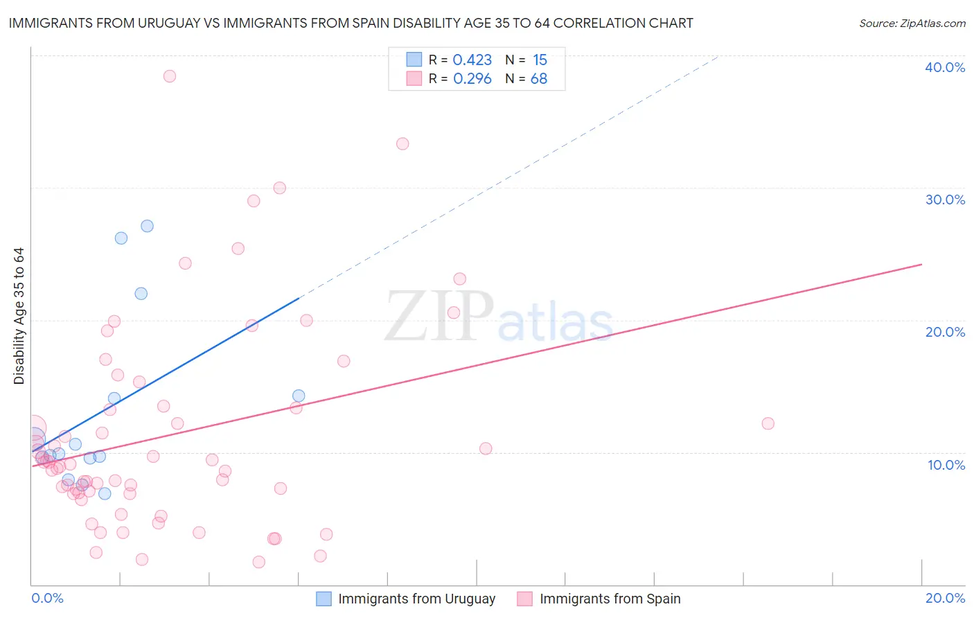 Immigrants from Uruguay vs Immigrants from Spain Disability Age 35 to 64